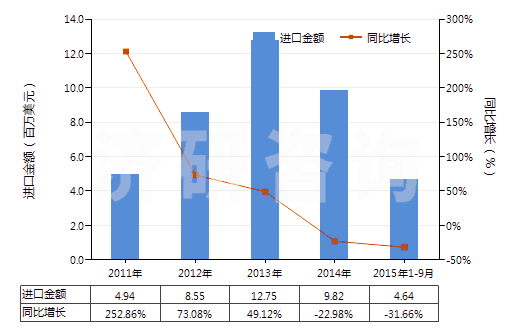 2011-2015年9月中國瀝青巖(HS27149090)進(jìn)口總額及增速統(tǒng)計(jì) 2011-2015年9月中國瀝青巖(HS27149090)進(jìn)口總額及增速統(tǒng)計(jì)